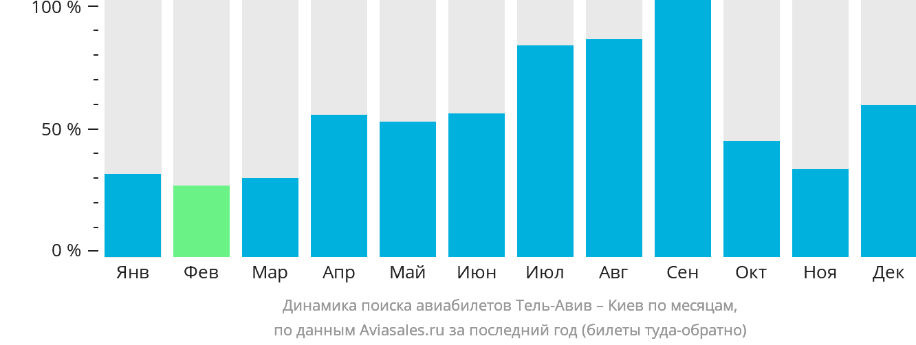Динамика поиска авиабилетов из Тель-Авива в Киев по месяцам