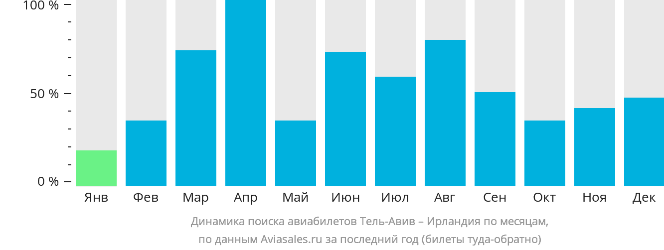 Динамика поиска авиабилетов из Тель-Авива в Ирландию по месяцам