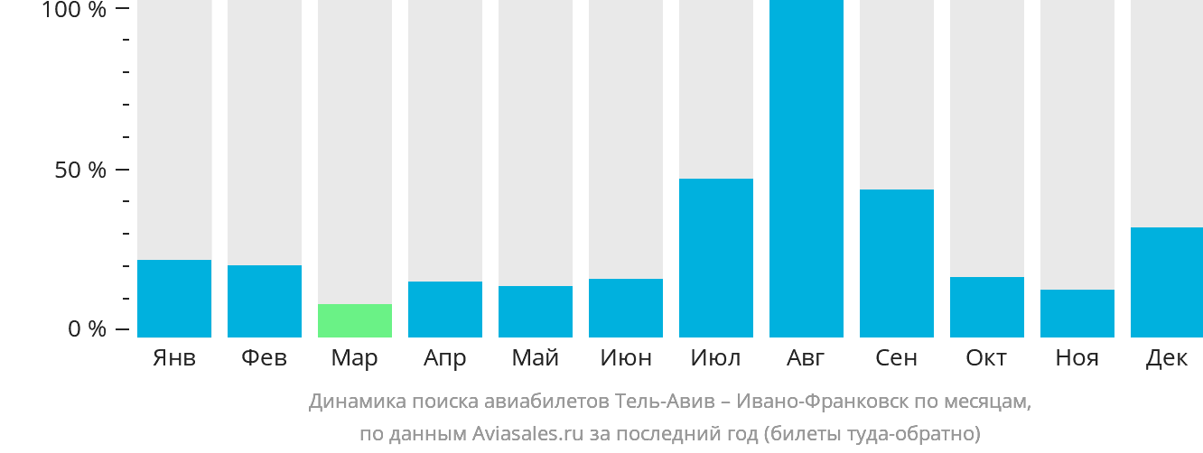 Динамика поиска авиабилетов из Тель-Авива в Ивано-Франковск по месяцам