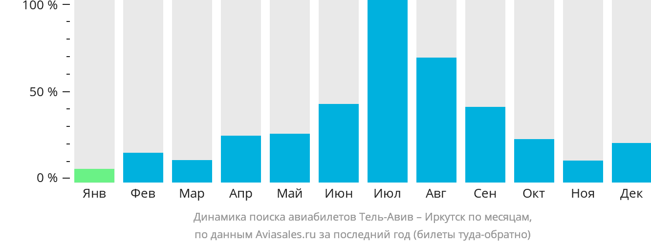 Динамика поиска авиабилетов из Тель-Авива в Иркутск по месяцам
