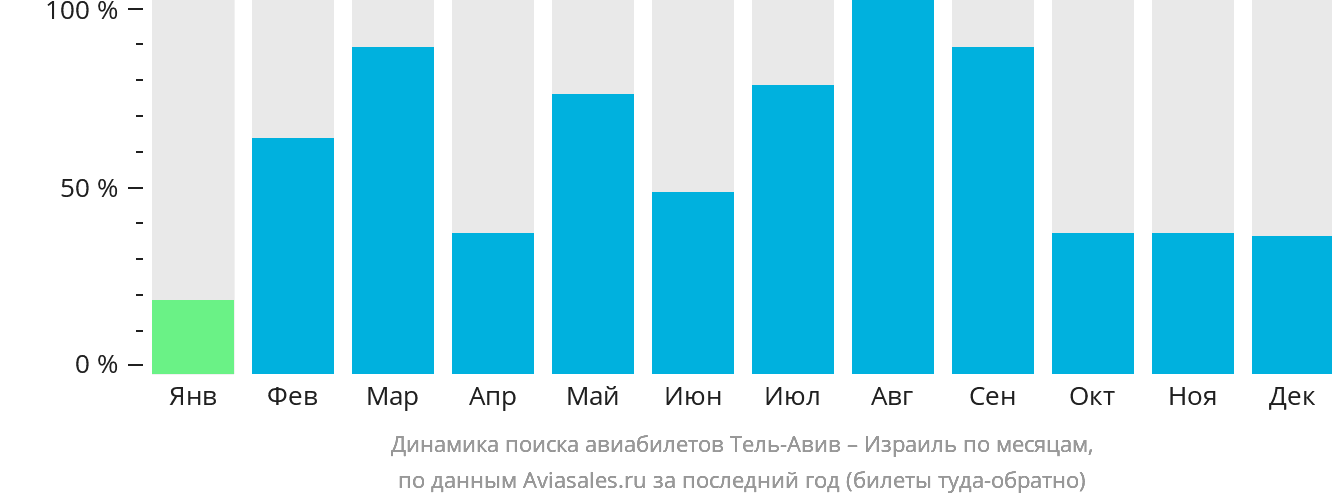 Динамика поиска авиабилетов из Тель-Авива в Израиль по месяцам