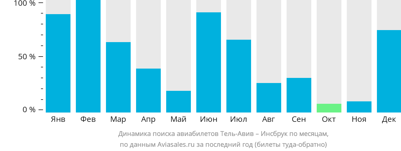 Динамика поиска авиабилетов из Тель-Авива в Инсбрук по месяцам