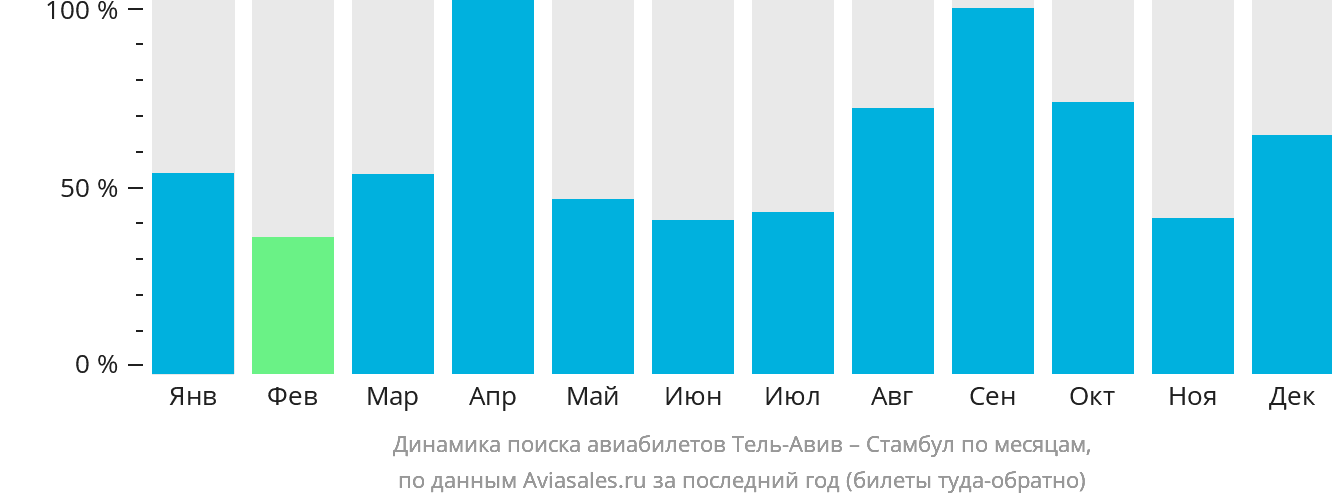 Динамика поиска авиабилетов из Тель-Авива в Стамбул по месяцам