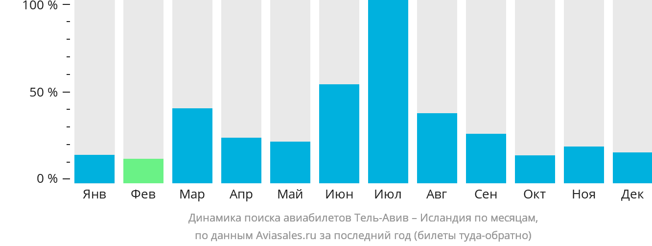 Динамика поиска авиабилетов из Тель-Авива в Исландию по месяцам