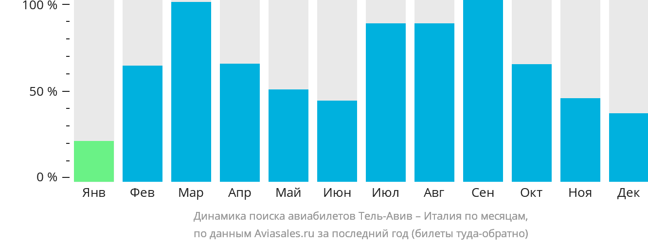Динамика поиска авиабилетов из Тель-Авива в Италию по месяцам