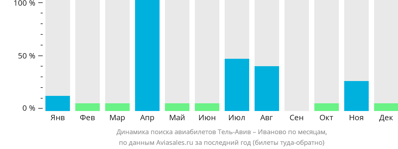 Динамика поиска авиабилетов из Тель-Авива в Иваново по месяцам