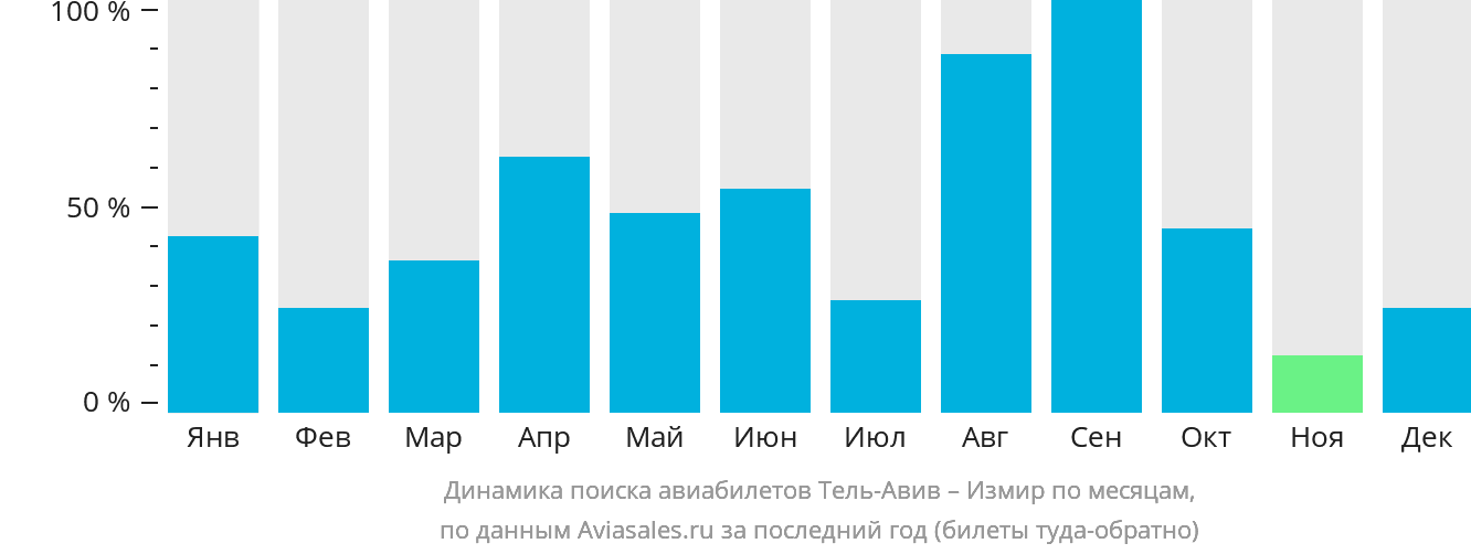 Динамика поиска авиабилетов из Тель-Авива в Измир по месяцам