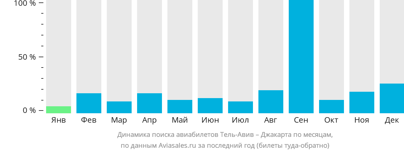 Динамика поиска авиабилетов из Тель-Авива в Джакарту по месяцам