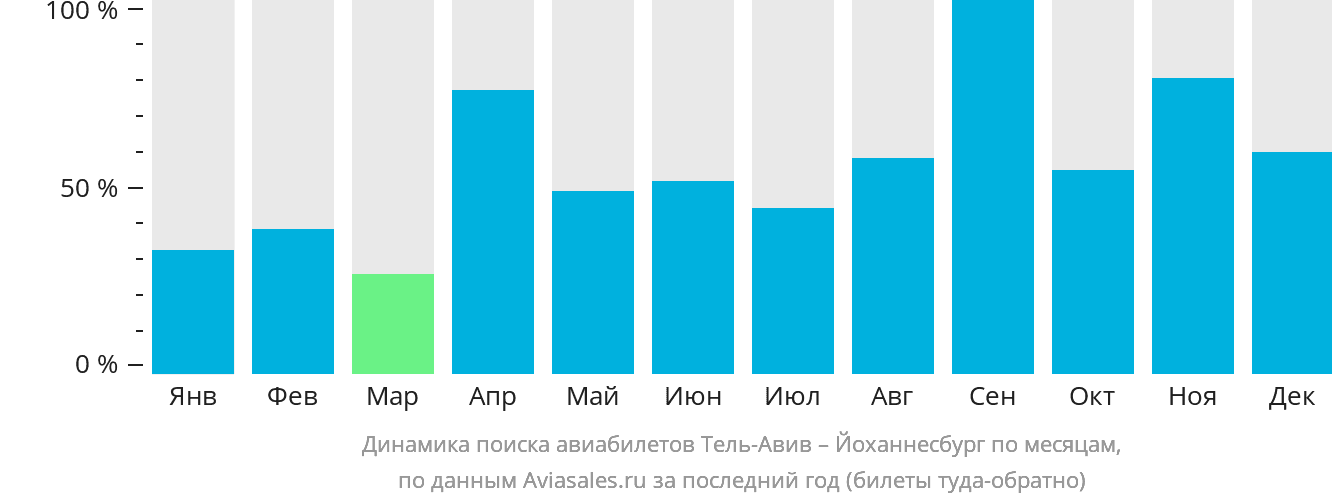 Динамика поиска авиабилетов из Тель-Авива в Йоханнесбург по месяцам