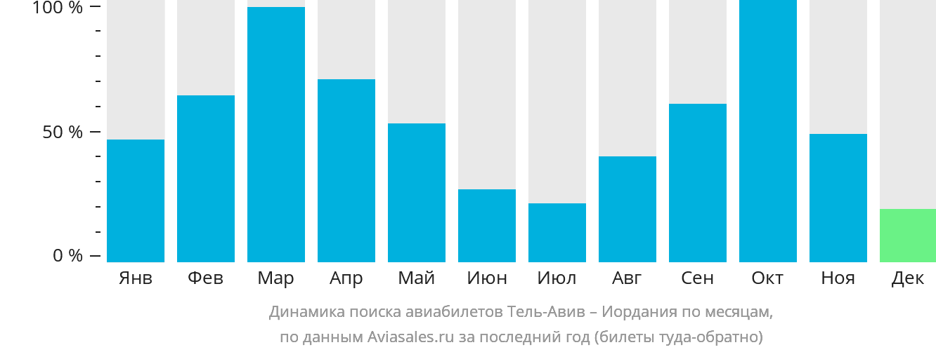Динамика поиска авиабилетов из Тель-Авива в Иорданию по месяцам