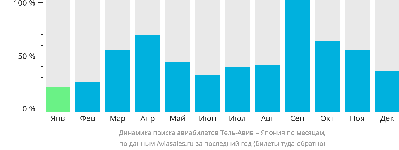 Динамика поиска авиабилетов из Тель-Авива в Японию по месяцам