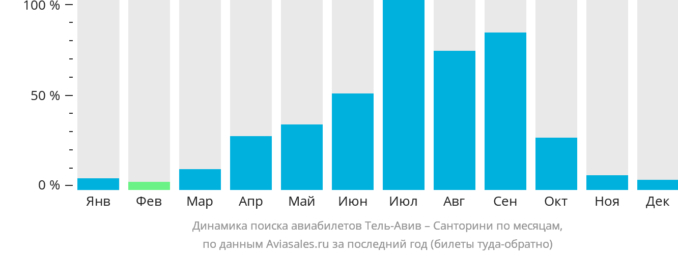 Динамика поиска авиабилетов из Тель-Авива на Тиру по месяцам