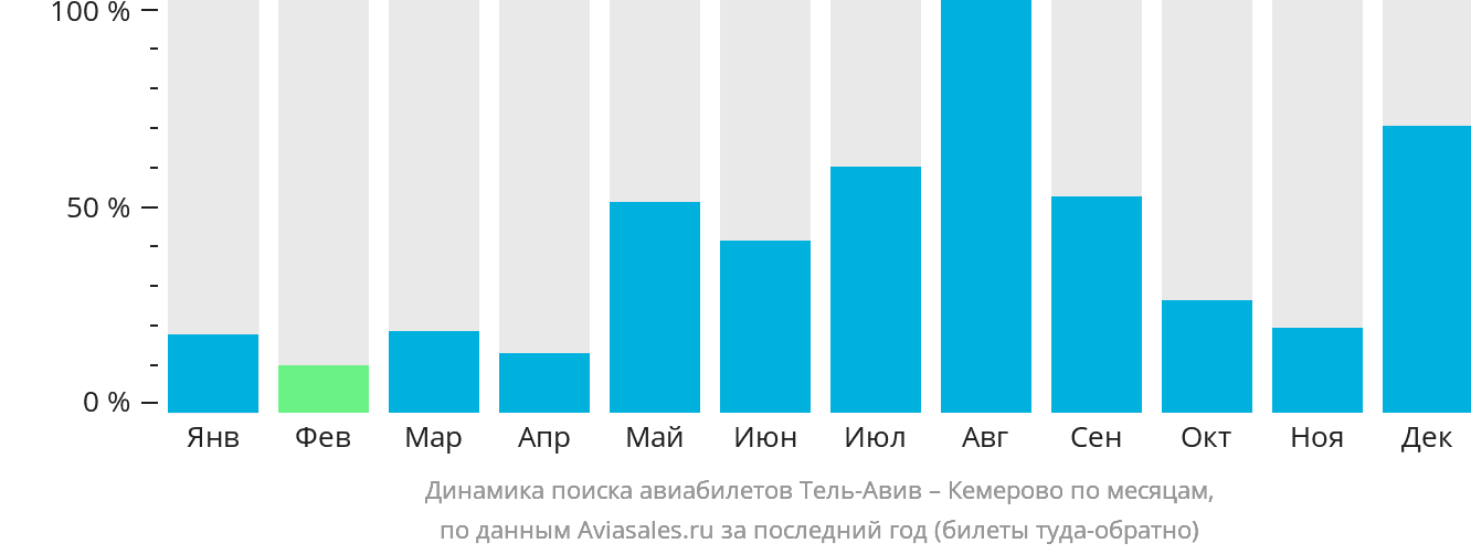 Динамика поиска авиабилетов из Тель-Авива в Кемерово по месяцам