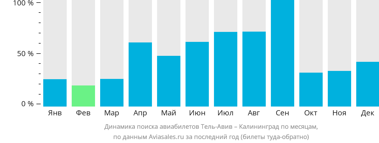 Динамика поиска авиабилетов из Тель-Авива в Калининград по месяцам