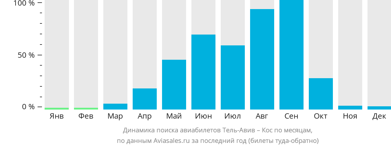 Динамика поиска авиабилетов из Тель-Авива на Кос по месяцам