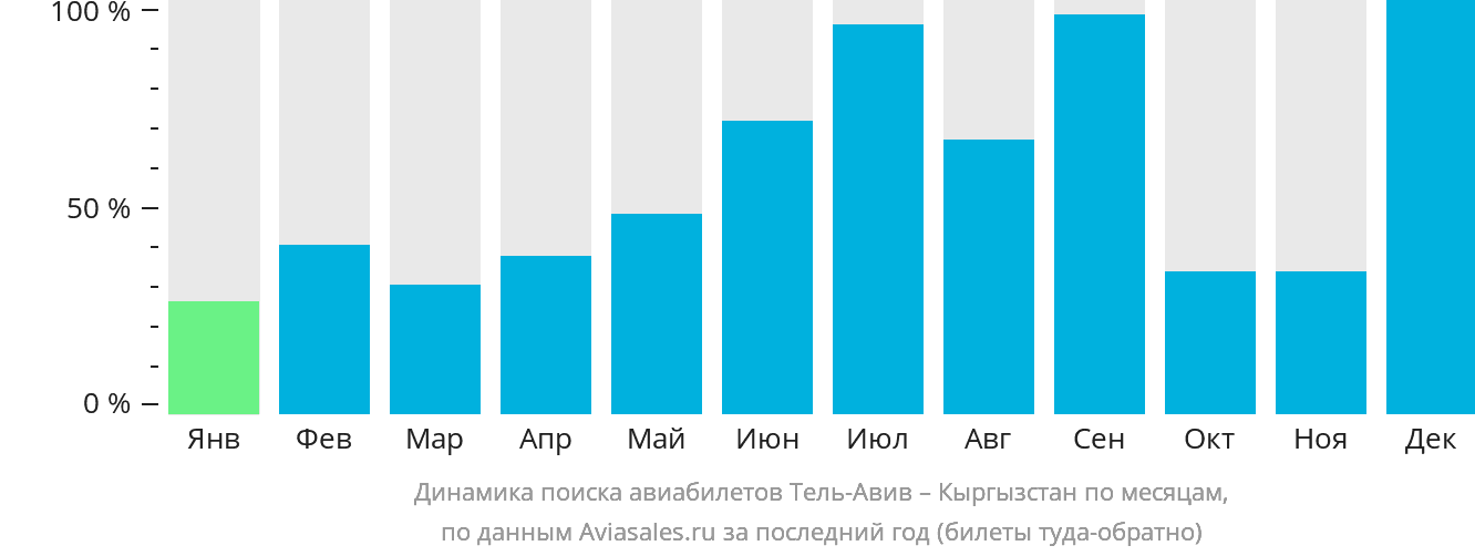 Динамика поиска авиабилетов из Тель-Авива в Кыргызстан по месяцам