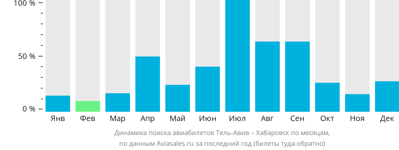 Динамика поиска авиабилетов из Тель-Авива в Хабаровск по месяцам