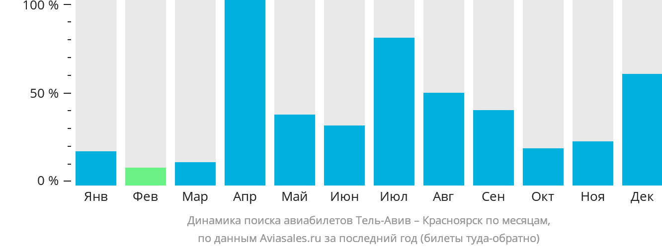 Динамика поиска авиабилетов из Тель-Авива в Красноярск по месяцам