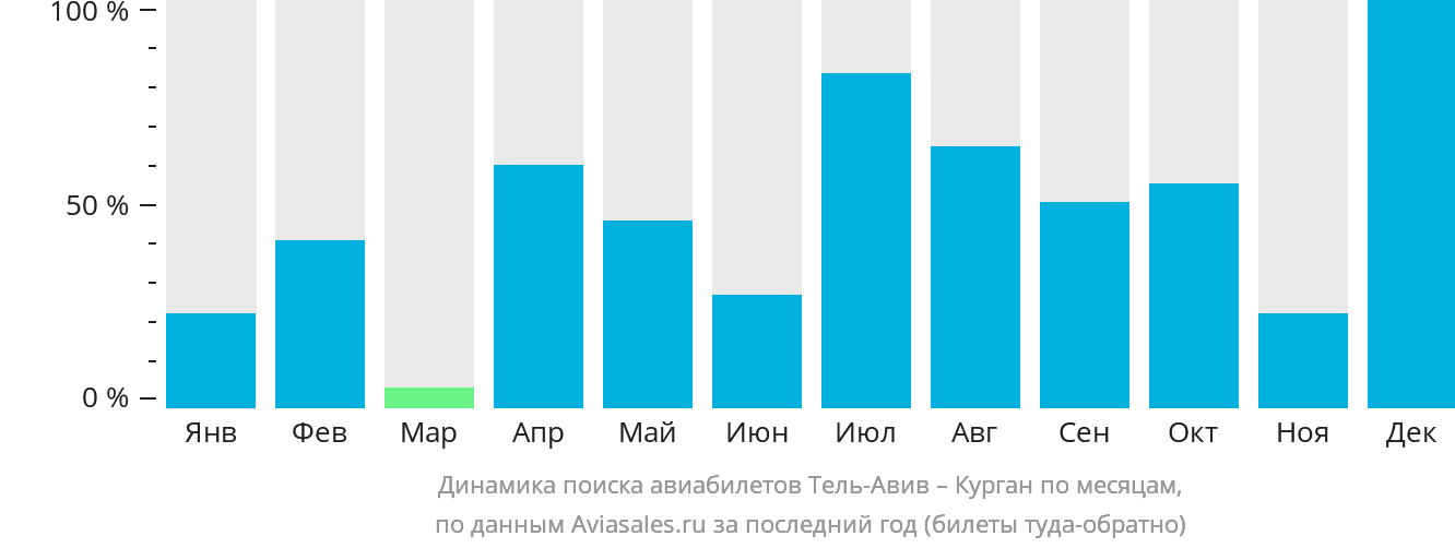 Динамика поиска авиабилетов из Тель-Авива в Курган по месяцам