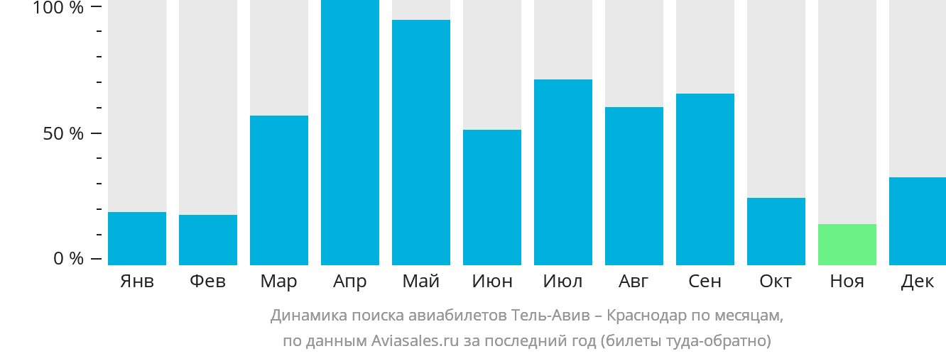 Динамика поиска авиабилетов из Тель-Авива в Краснодар по месяцам