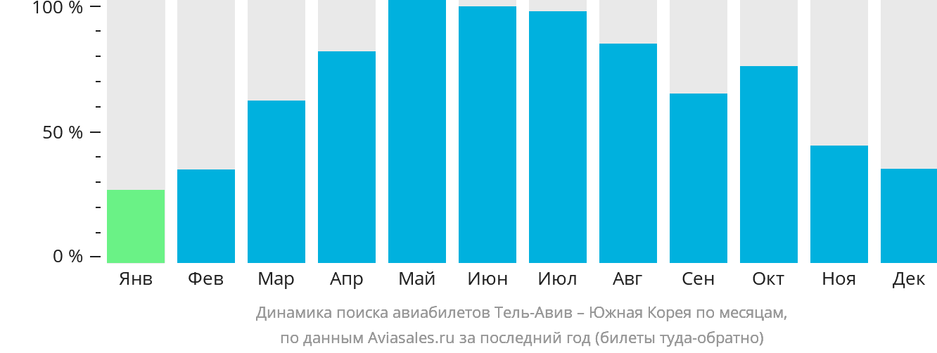 Динамика поиска авиабилетов из Тель-Авива в Южную Корею по месяцам