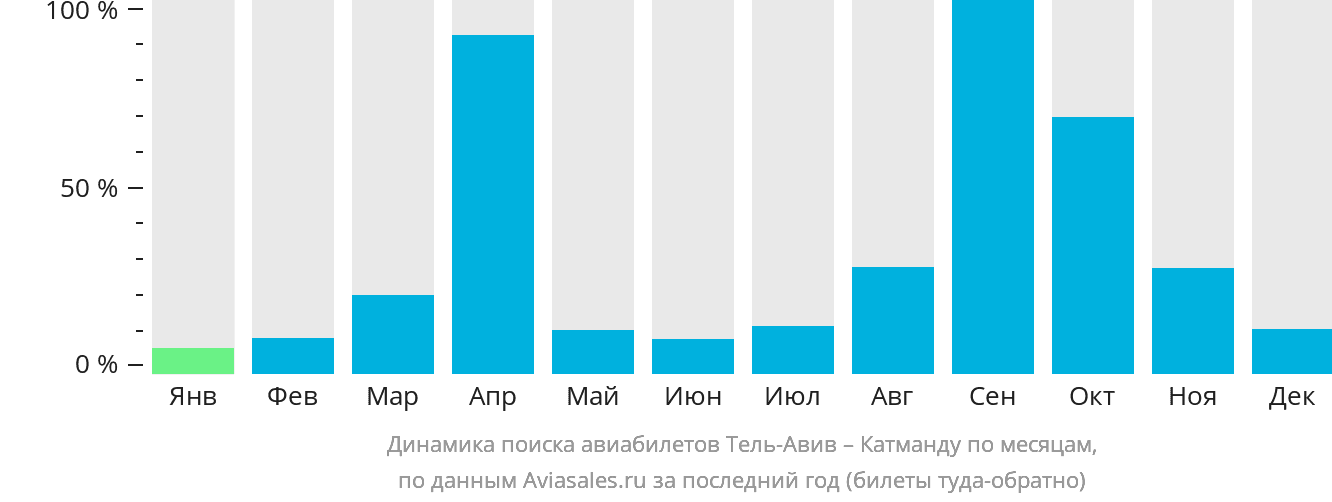 Динамика поиска авиабилетов из Тель-Авива в Катманду по месяцам