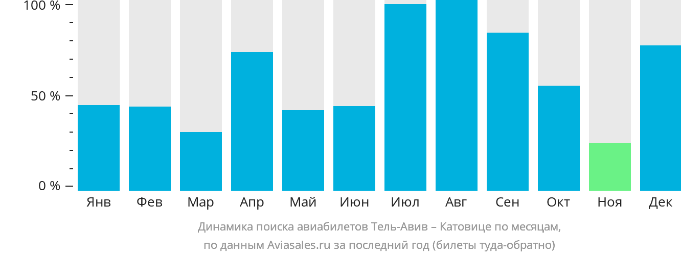 Динамика поиска авиабилетов из Тель-Авива в Катовице по месяцам