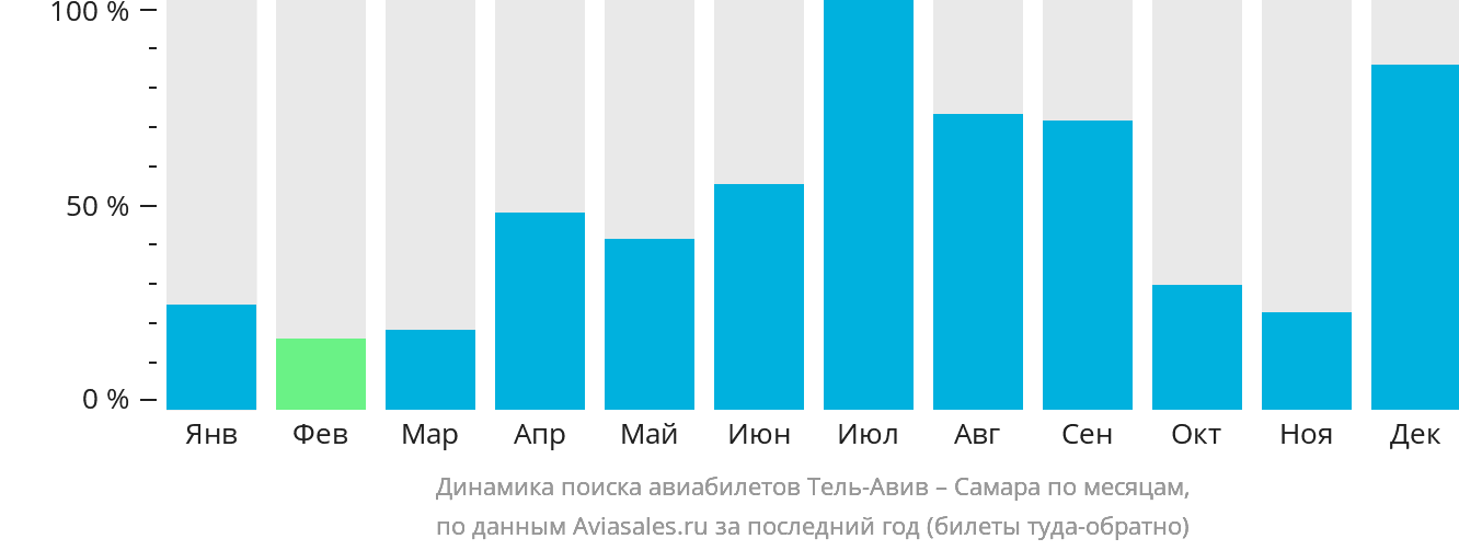 Динамика поиска авиабилетов из Тель-Авива в Самару по месяцам