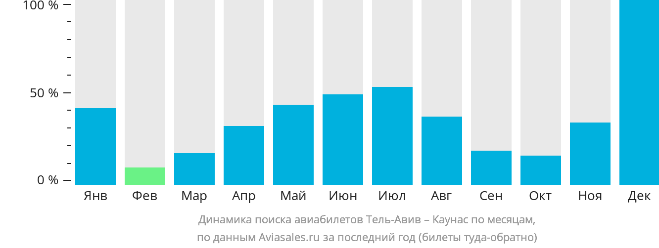 Динамика поиска авиабилетов из Тель-Авива в Каунас по месяцам