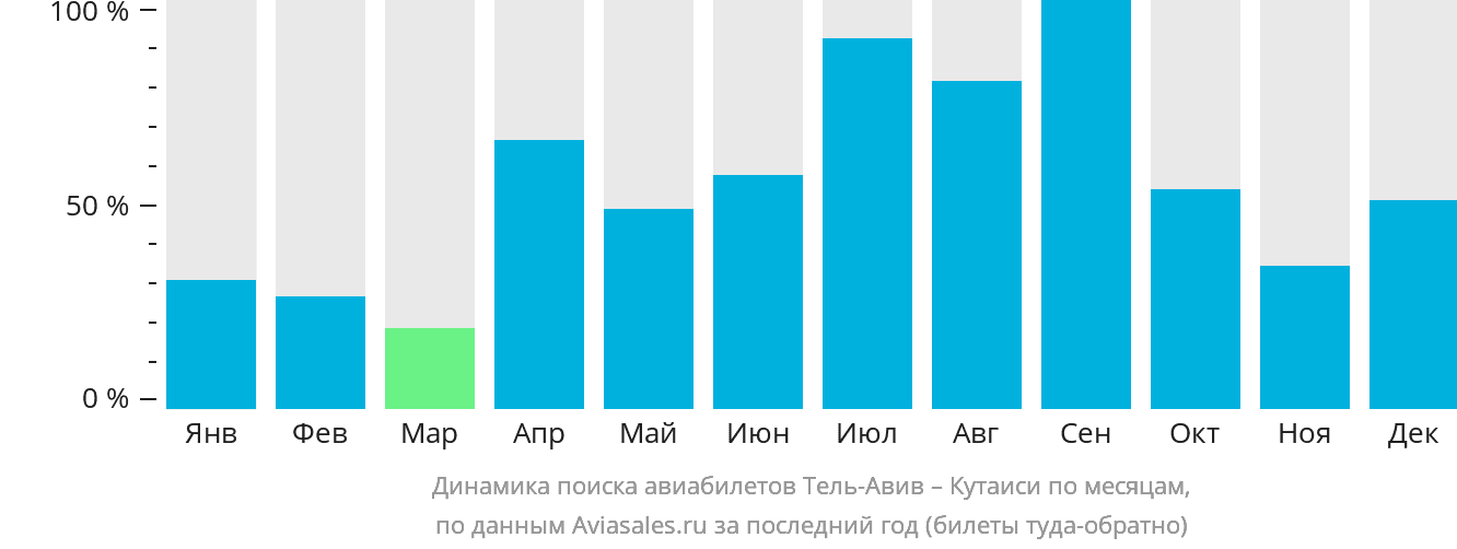 Динамика поиска авиабилетов из Тель-Авива в Кутаиси по месяцам