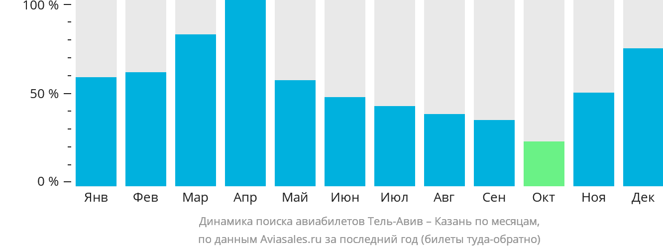 Динамика поиска авиабилетов из Тель-Авива в Казань по месяцам
