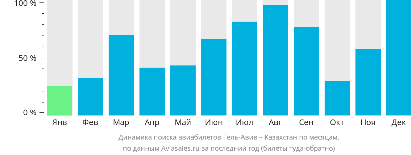 Динамика поиска авиабилетов из Тель-Авива в Казахстан по месяцам