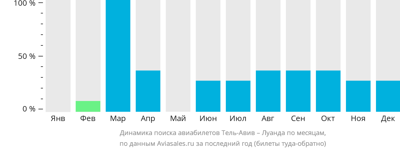 Динамика поиска авиабилетов из Тель-Авива в Луанду по месяцам