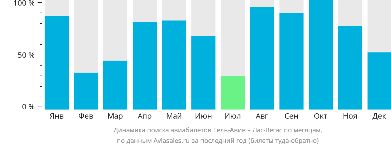 Динамика поиска авиабилетов из Тель-Авива в Лас-Вегас по месяцам