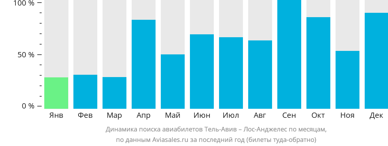 Динамика поиска авиабилетов из Тель-Авива в Лос-Анджелес по месяцам