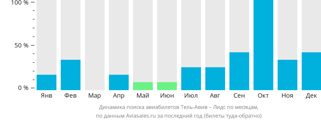 Динамика поиска авиабилетов из Тель-Авива в Лидс по месяцам