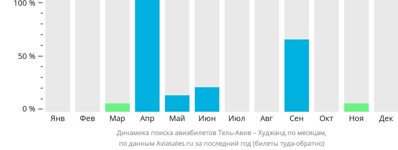 Динамика поиска авиабилетов из Тель-Авива в Худжанд по месяцам