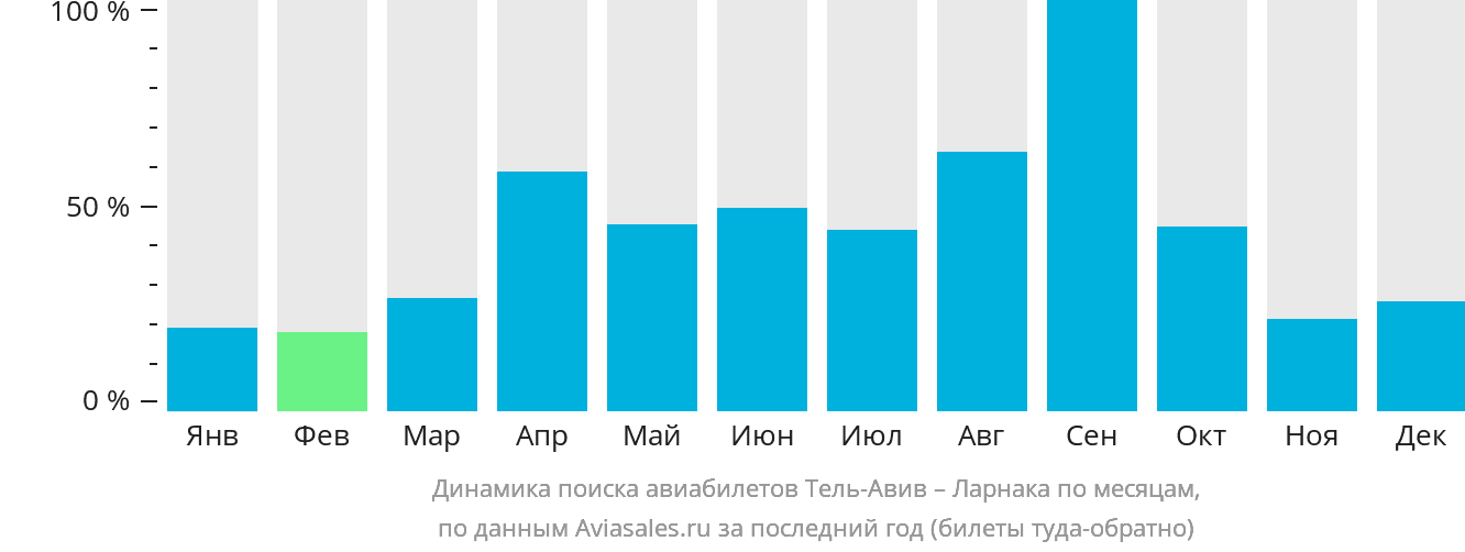 Динамика поиска авиабилетов из Тель-Авива в Ларнаку по месяцам