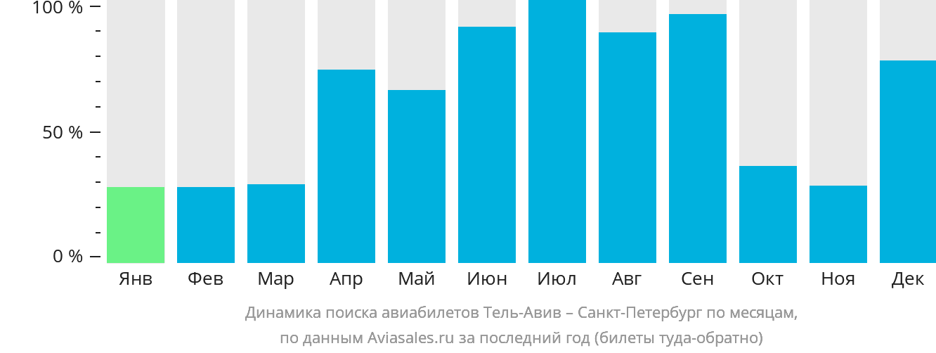 Динамика поиска авиабилетов из Тель-Авива в Санкт-Петербург по месяцам