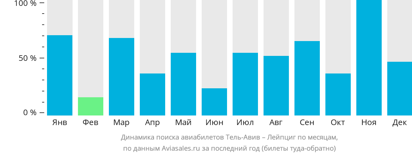 Динамика поиска авиабилетов из Тель-Авива в Лейпциг по месяцам
