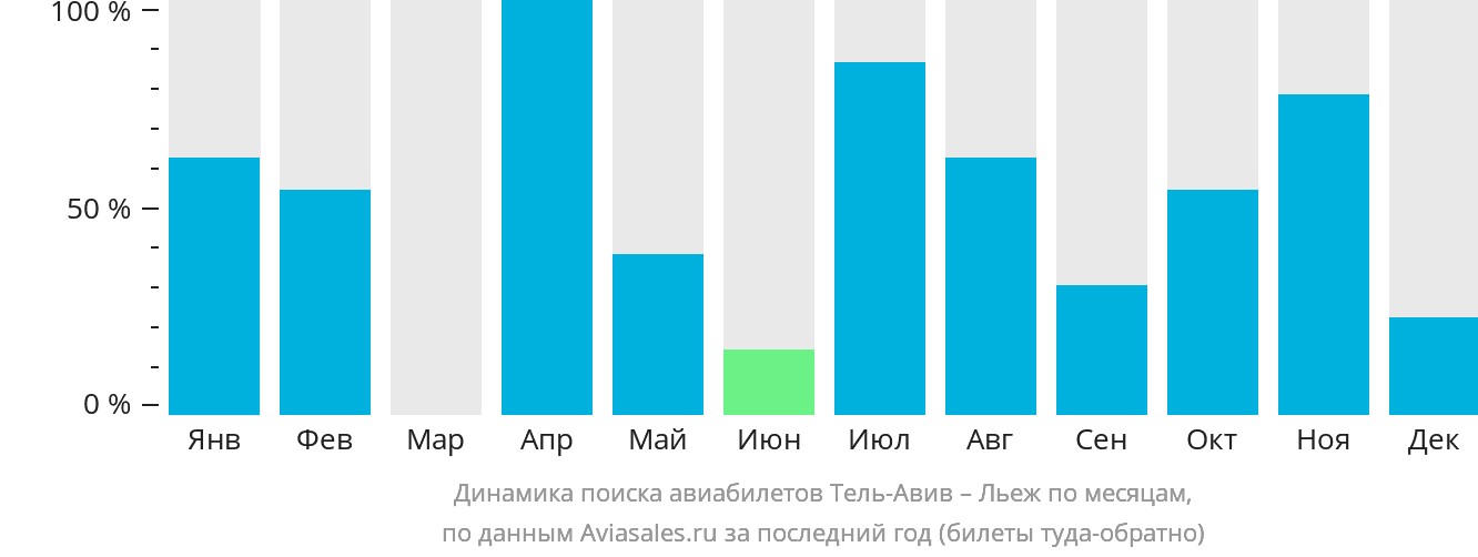 Динамика поиска авиабилетов из Тель-Авива в Льеж по месяцам