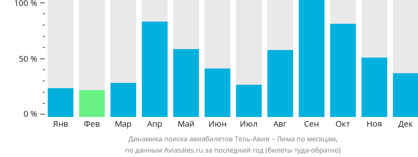 Динамика поиска авиабилетов из Тель-Авива в Лиму по месяцам