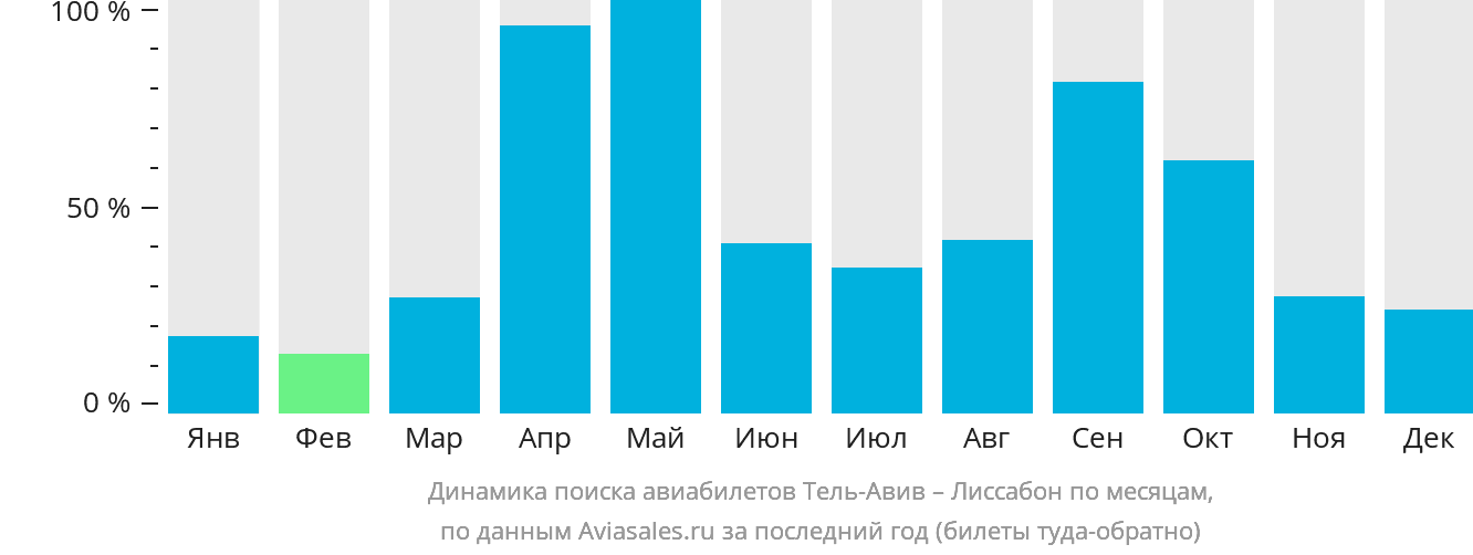 Динамика поиска авиабилетов из Тель-Авива в Лиссабон по месяцам