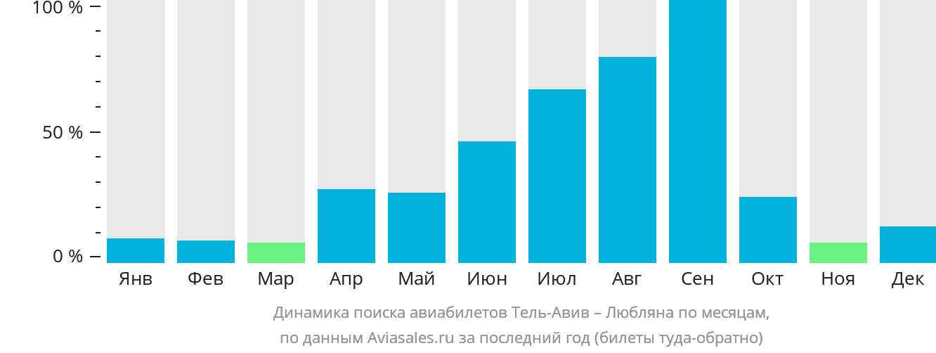 Динамика поиска авиабилетов из Тель-Авива в Любляну по месяцам