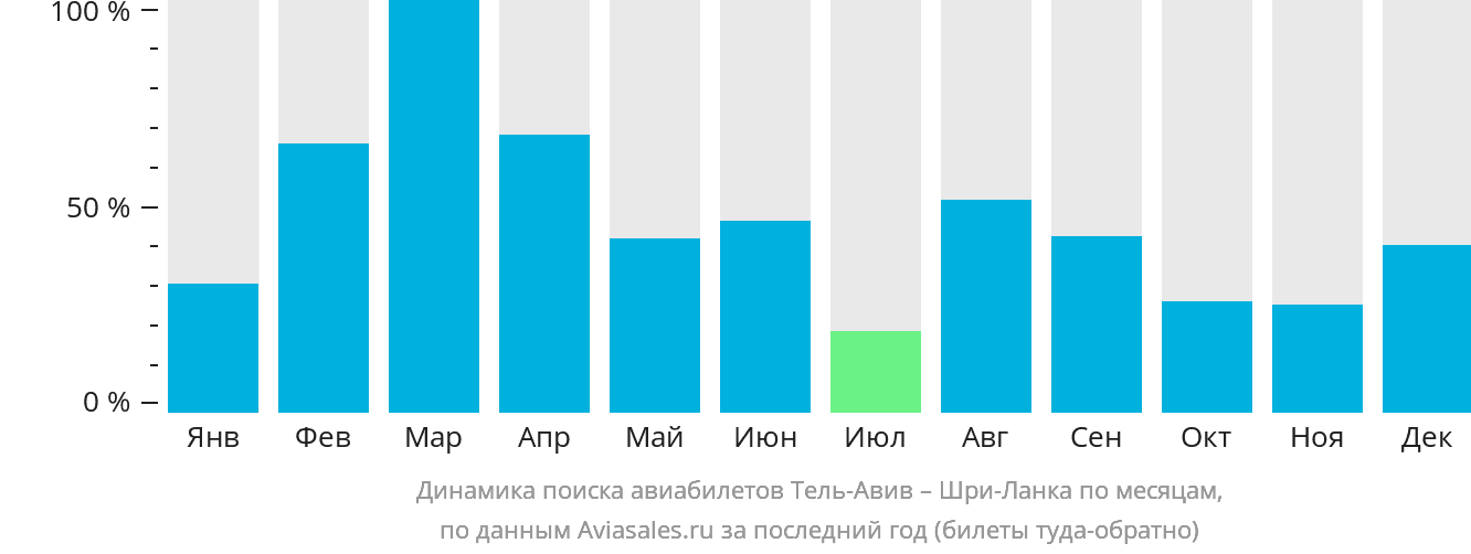 Динамика поиска авиабилетов из Тель-Авива на Шри-Ланку по месяцам