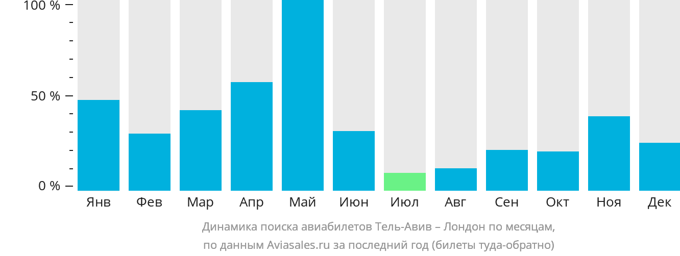 Динамика поиска авиабилетов из Тель-Авива в Лондон по месяцам