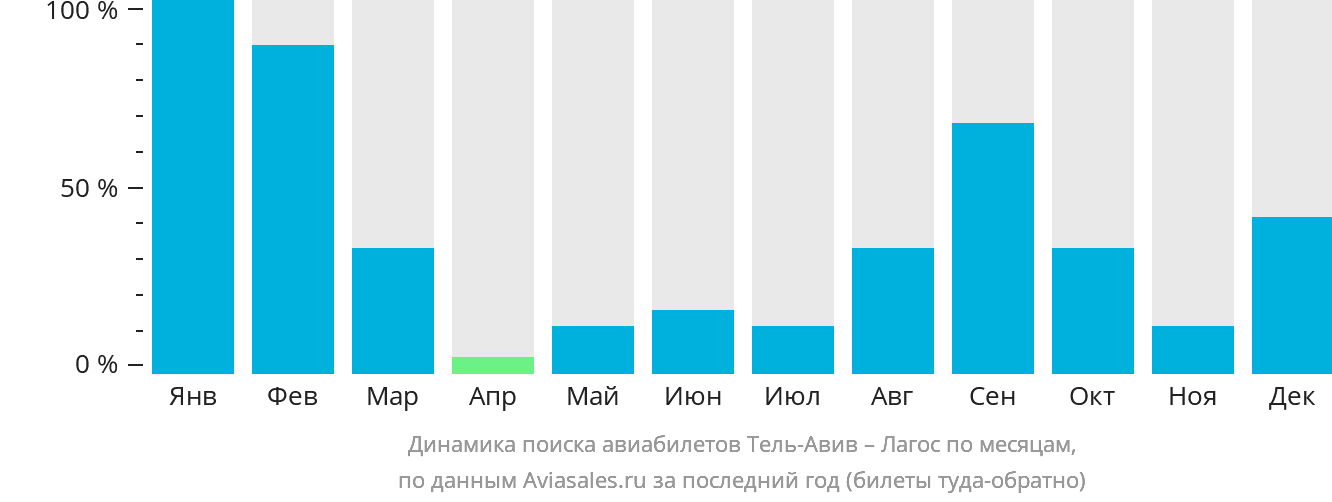 Динамика поиска авиабилетов из Тель-Авива в Лагос по месяцам