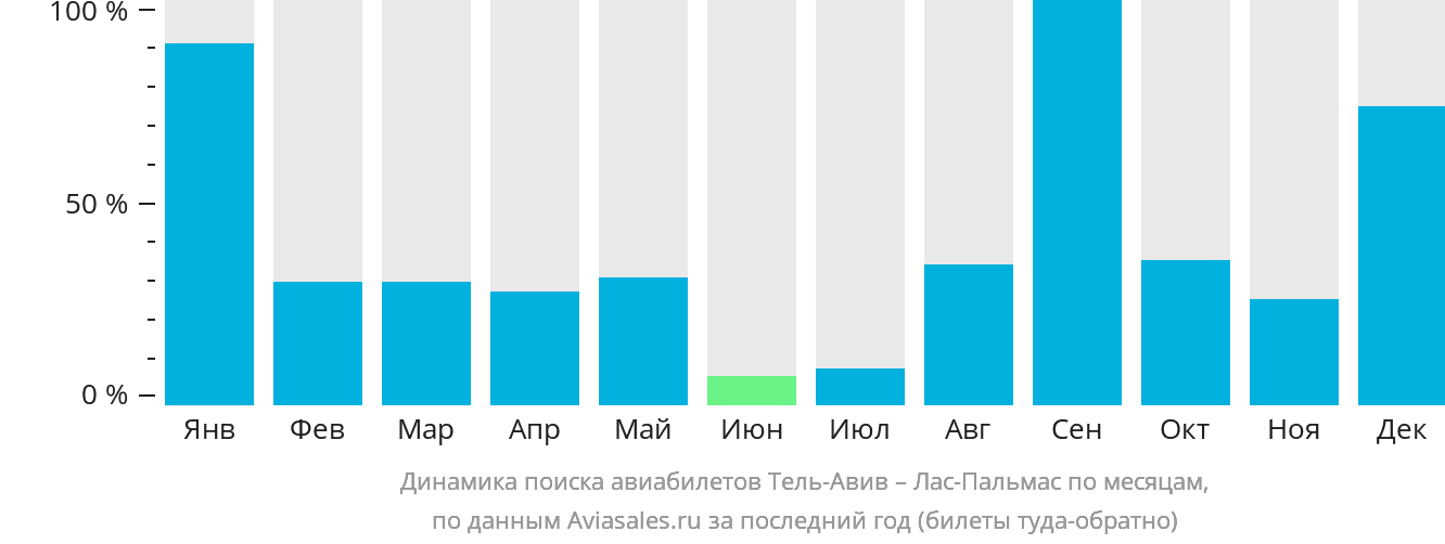 Динамика поиска авиабилетов из Тель-Авива в Лас-Пальмас по месяцам