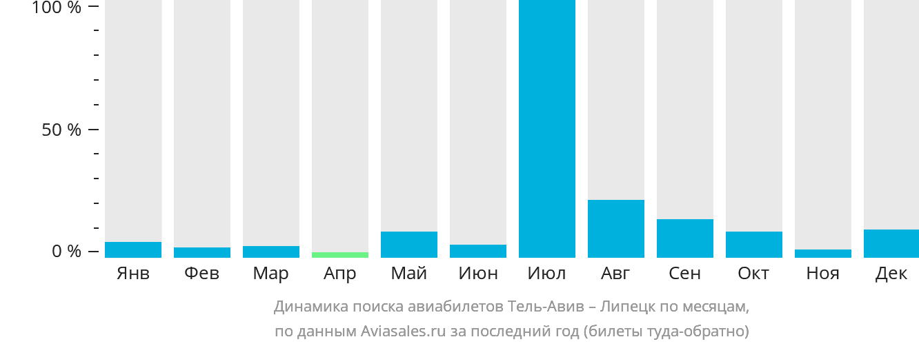 Динамика поиска авиабилетов из Тель-Авива в Липецк по месяцам