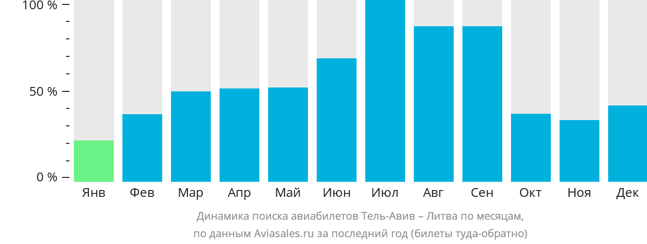Динамика поиска авиабилетов из Тель-Авива в Литву по месяцам